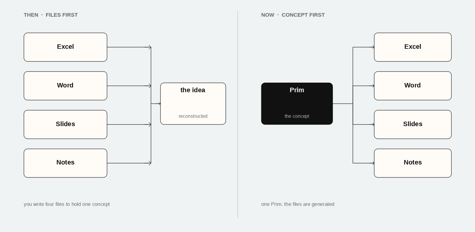Then: files point into a reconstructed idea. Now: a Prim generates those same files.