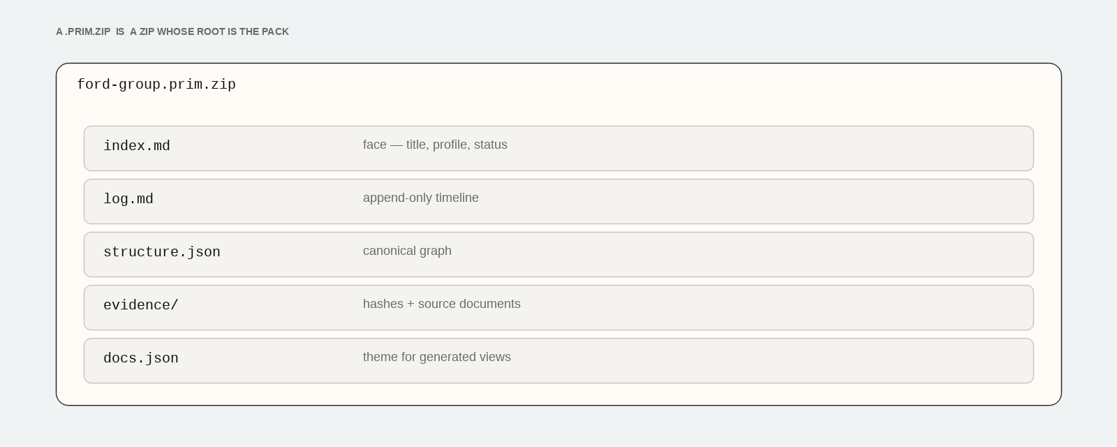 Contents of a .prim.zip: index.md, log.md, structure.json, evidence, and docs.json.