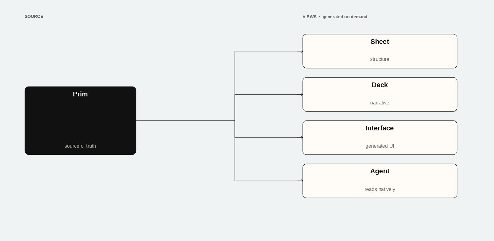 Prim as the source of truth, with arrows out to sheet, deck, interface, and agent views.